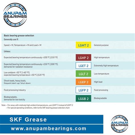 Skf High Temperature Grease Packaging Size G Kg Kg Kg Kg