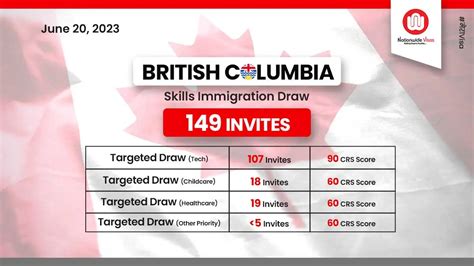 Latest British Columbia Pnp Draw Issues Invitations