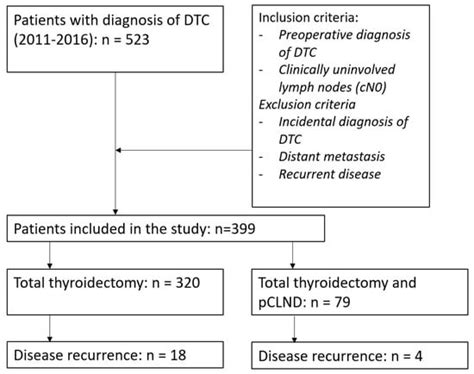 Cancers Free Full Text Prophylactic Central Lymph Node Dissection