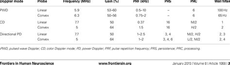 | Ultrasound settings used in this study. | Download Table