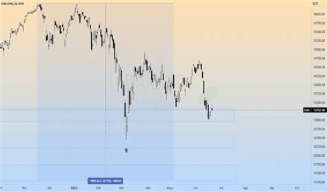 Gráfico Del índice Dax Cotización Del Dax 40 — Tradingview