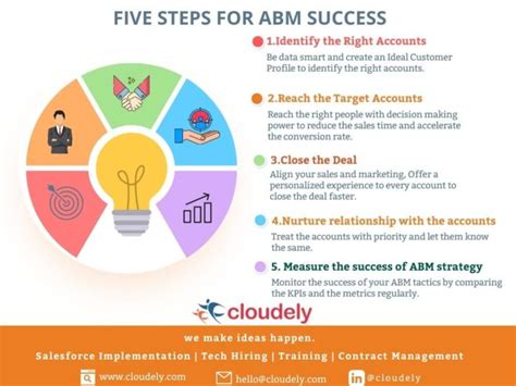 ABM Marketing Strategy 5 Best ABM Tactics For B2B Businesses Cloudely