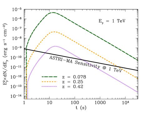 Synthetic Light Curves At Tev Of The Three Simulated Grbs Obtained