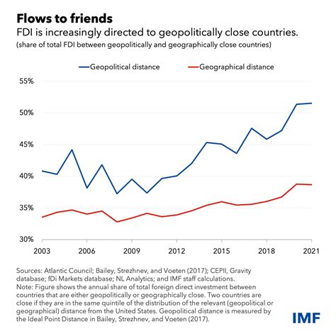 Fragmenting Foreign Direct Investment Hits Emerging Economies Hardest