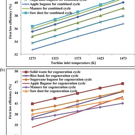 A Variation Of Exergy Efficiency With TIT At Fixed Pressure Ratio For