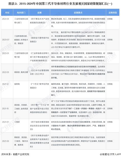 重磅！2024年中国及31省市第三代半导体材料行业政策汇总及解读（全）第三代半导体为重点发展方向行业研究报告 前瞻网