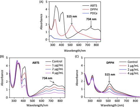 Ultraviolet Absorbance Spectra A Absorbance Spectra Of Pdce And The