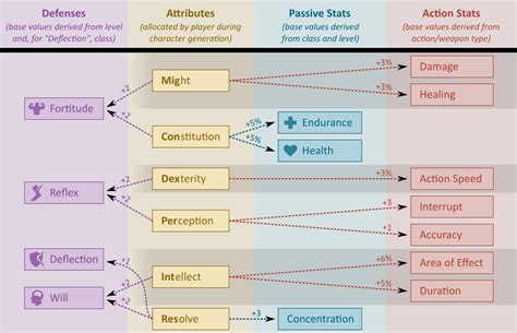 AVOWED SPECULATION - Character Creation: 'ATTRIBUTES' : r/avowed