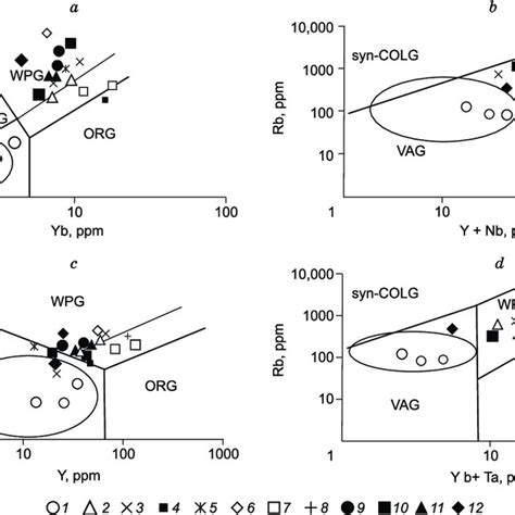The Ta Yb Nb Y Rb Y Nb And Rb Yb Ta Discrimination Diagrams