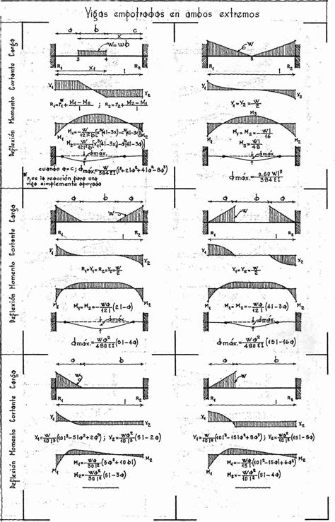 Diagramas De Vigas Cortantes Y Momentos Calculo De Vigas Vigas Esfuerzo Cortante