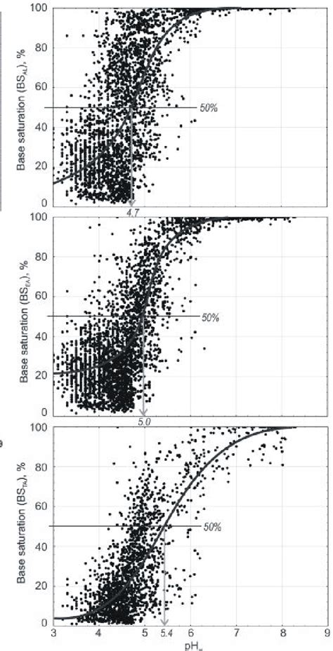 PDF Relationships Between Soil PH And Base Saturation Conclusions