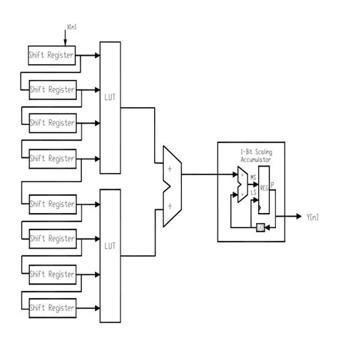 Efficient Distributed Arithmetic Implementation Of The Fir Filter