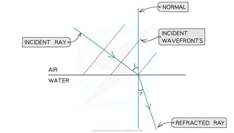 Refraction 4 4 3 Dp Ib Physics Hl Revision Notes 2016 Save My Exams