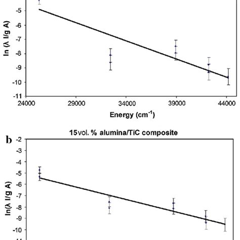 Typical Boltzmann Plots Determined From The Emission Lines Of Aluminum