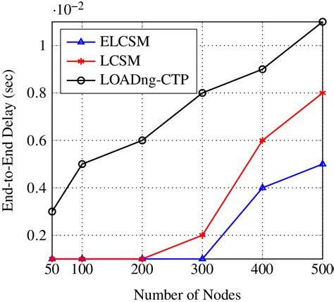 Simulation Results Of The End‐to‐end Delay Download Scientific Diagram