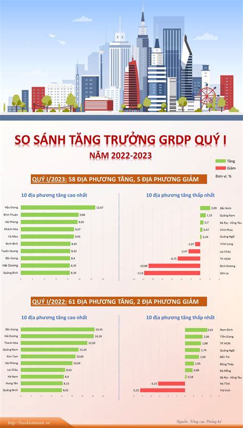 GRDP Tổng sản phẩm quý I 2023