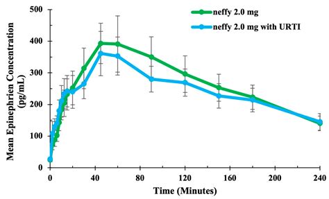 Pharmaceutics Free Full Text Development Of Neffy An Epinephrine