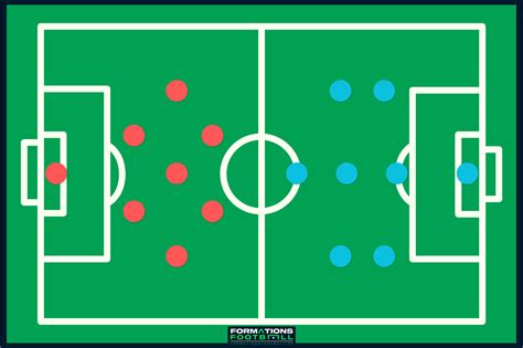 Quelles Tactiques En Foot Formations Football