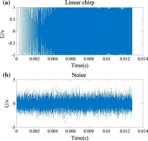 The Time Domain Curves Of The Two Excitation Signals A Fast Sine