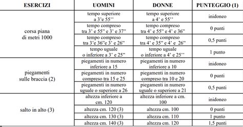 Prove Fisiche Concorso Carabinieri Le Prove E Come Prepararsi