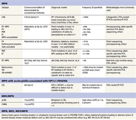 Molecular Studies In Myeloproliferative And Myelodysplastic