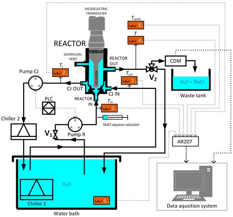 Energies Free Full Text On Line Estimation Of The Ultrasonic Power In A Continuous Flow