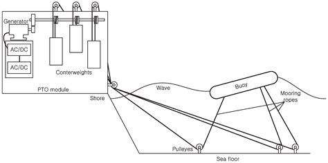 Applied Sciences Free Full Text Modeling And Simulation Of A Wave