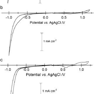 Cyclic Voltammograms For A Bare Gold Electrode B DTSP Covered Gold