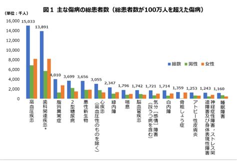 最新の患者調査厚生労働省より国民の健康状態について分析 生活習慣病の調査統計 一般社団法人 日本生活習慣病予防協会