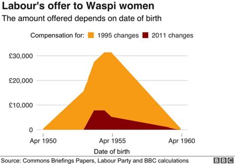 General Election 2019 What Is Labour Offering To Waspi Women Bbc News