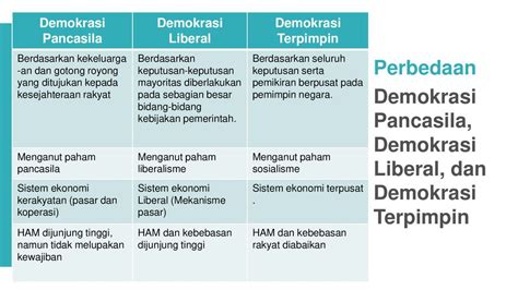 Perbedaan Pengertian Demokrasi Liberal Dan Terpimpin Laporan Ku