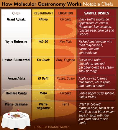 How Molecular Gastronomy Works | Molecular gastronomy, Molecular ...