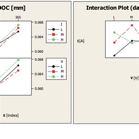 DOC interaction plots for a 300 µm and b 150 µm electrode