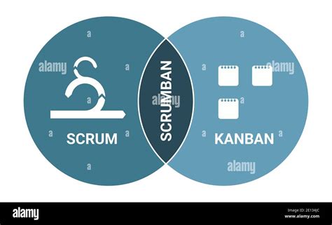 Scrumban Software Development Methodology Scheme Scrum And Kanban