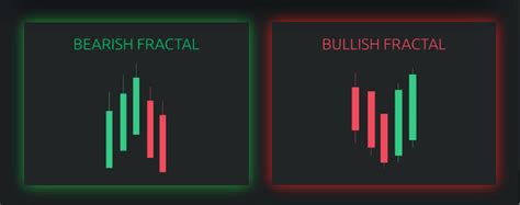 Fractal Indicator Overview How To Interpret Advantages