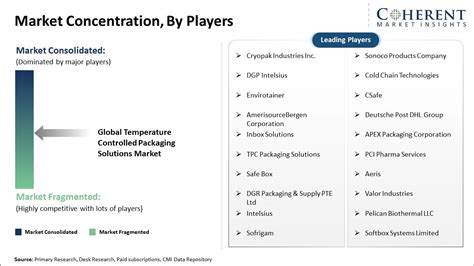 Temperature Controlled Packaging Solutions Market Size Share Analysis