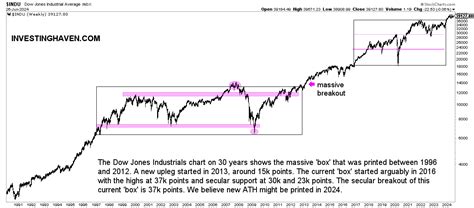 Dow Jones Historical Chart On 100 Years (fascinating chart analysis) - InvestingHaven