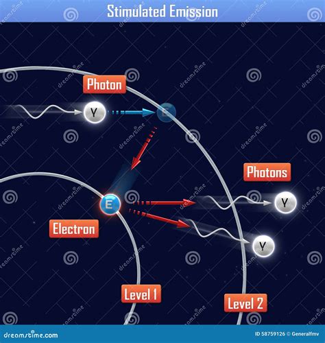 Stimulated Emission stock illustration. Illustration of electron - 58759126