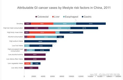 预计2031年消化道肿瘤发病人数将达到230万，到底哪些生活方式会导致癌症？ 知乎