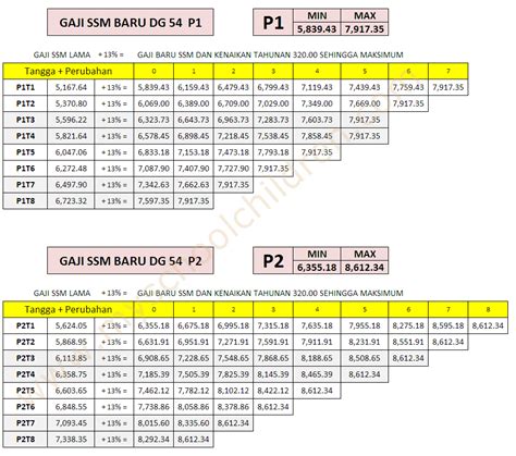 Jadual Tangga Gaji Guru Ssm Terkini Dg29 Hingga Dg54 Guru