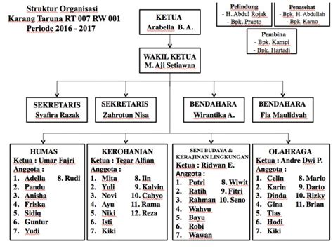 Halaman Unduh Untuk File Contoh Struktur Organisasi Rt Yang Ke