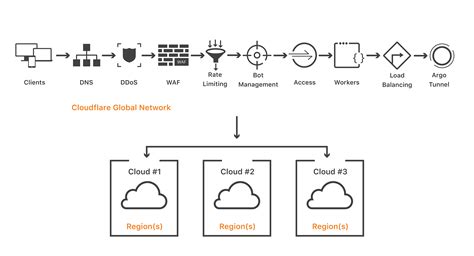 Les Cloud Computing Services Cloudflare