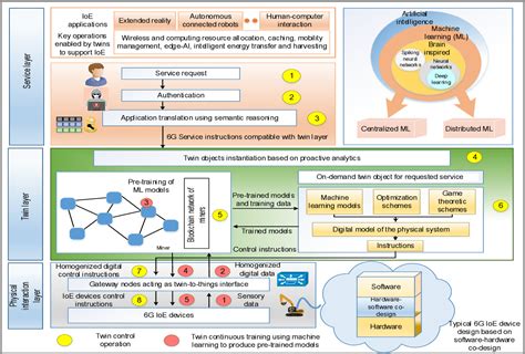 Figure From Digital Twin Enabled G Vision Architectural Trends