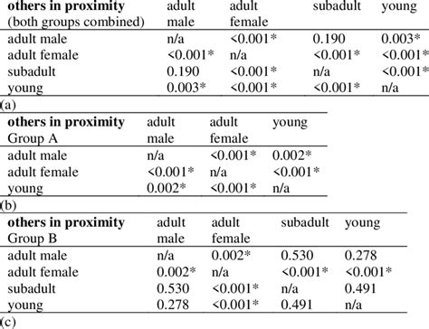 P Values For Pairwise Comparisons Noting Significant Differences In