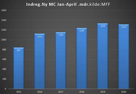 Indregistreringstal Nye Motorcykler Periode Januar April