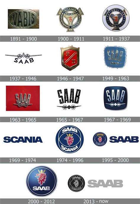 Unveiling The Mysterious History Of Saabs Iconic Logo Whats The