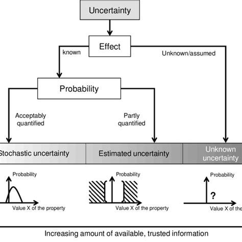 Model Of Uncertainty 14 Download Scientific Diagram