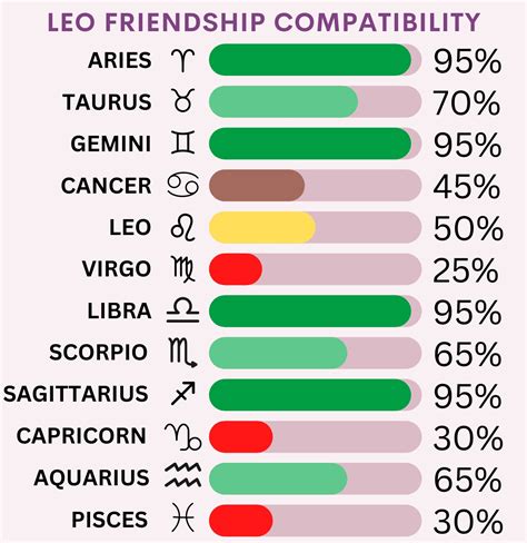 Leo Friendship Compatibility with All Zodiac Signs (Percentages and Chart)