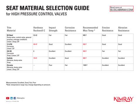 What Is The Best Valve Seat Material For Your Conditions Kimray