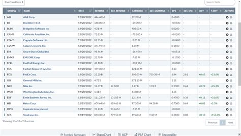 👀 Reported And Upcoming Earnings List For Today Tue 20 Dec 22 Destiny